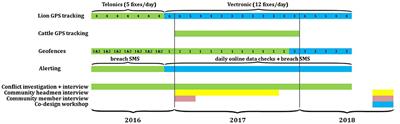Lions at the Gates: Trans-disciplinary Design of an Early Warning System to Improve Human-Lion Coexistence